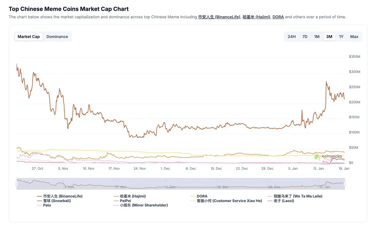 Gráfico de linha do valor de mercado das meme‑coins em chinês, pico de 4,9 bilhões de dólares em 4 de outubro de 2025