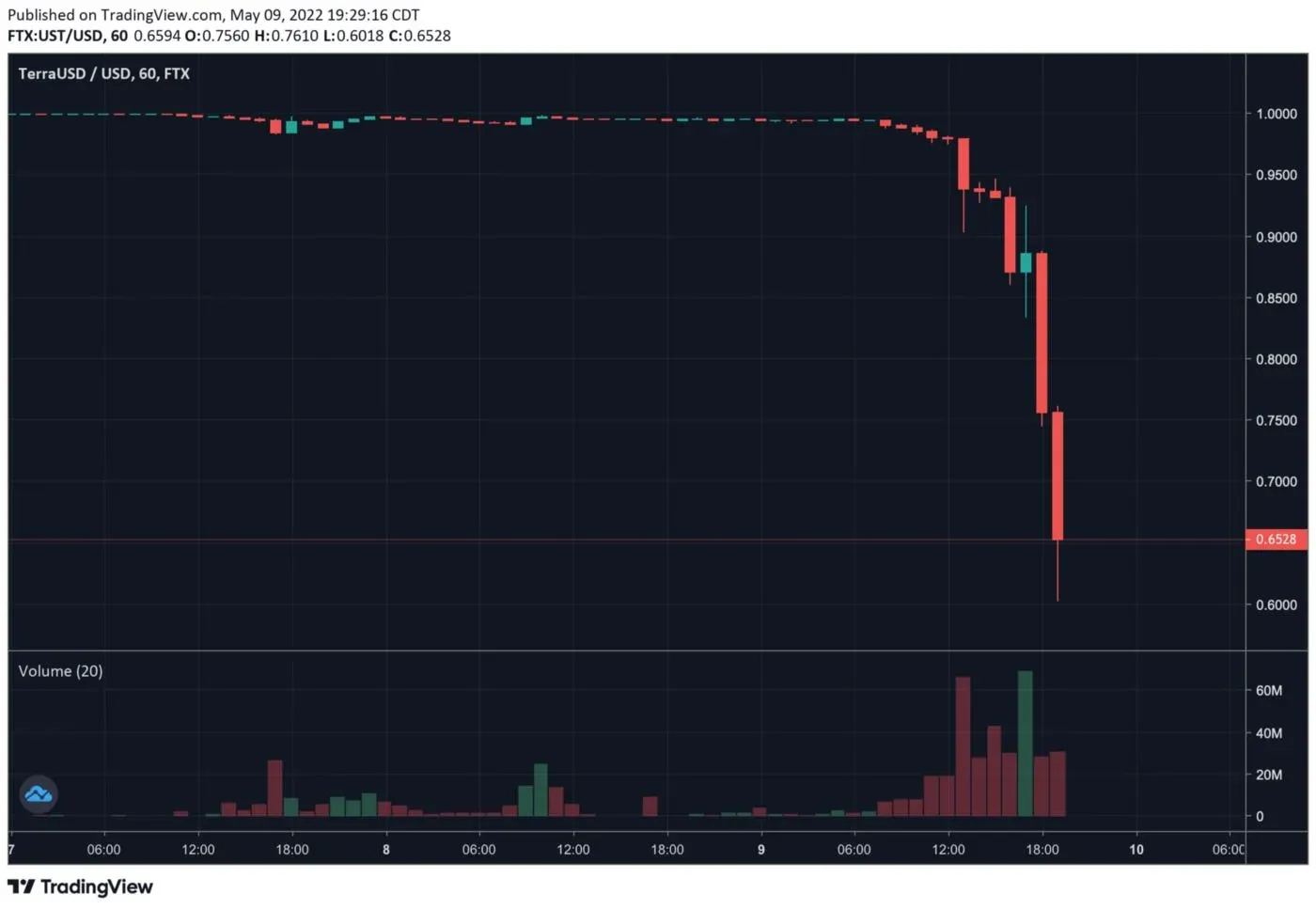 Gráfico de precios de UST cayendo por debajo de 1 USD en mayo de 2022