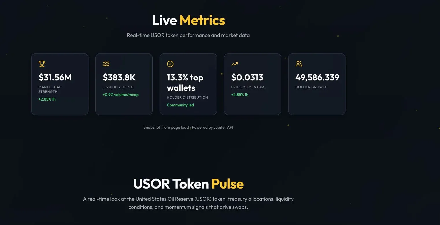 Gráfico de pizza da oferta e capitalização de mercado do USOR