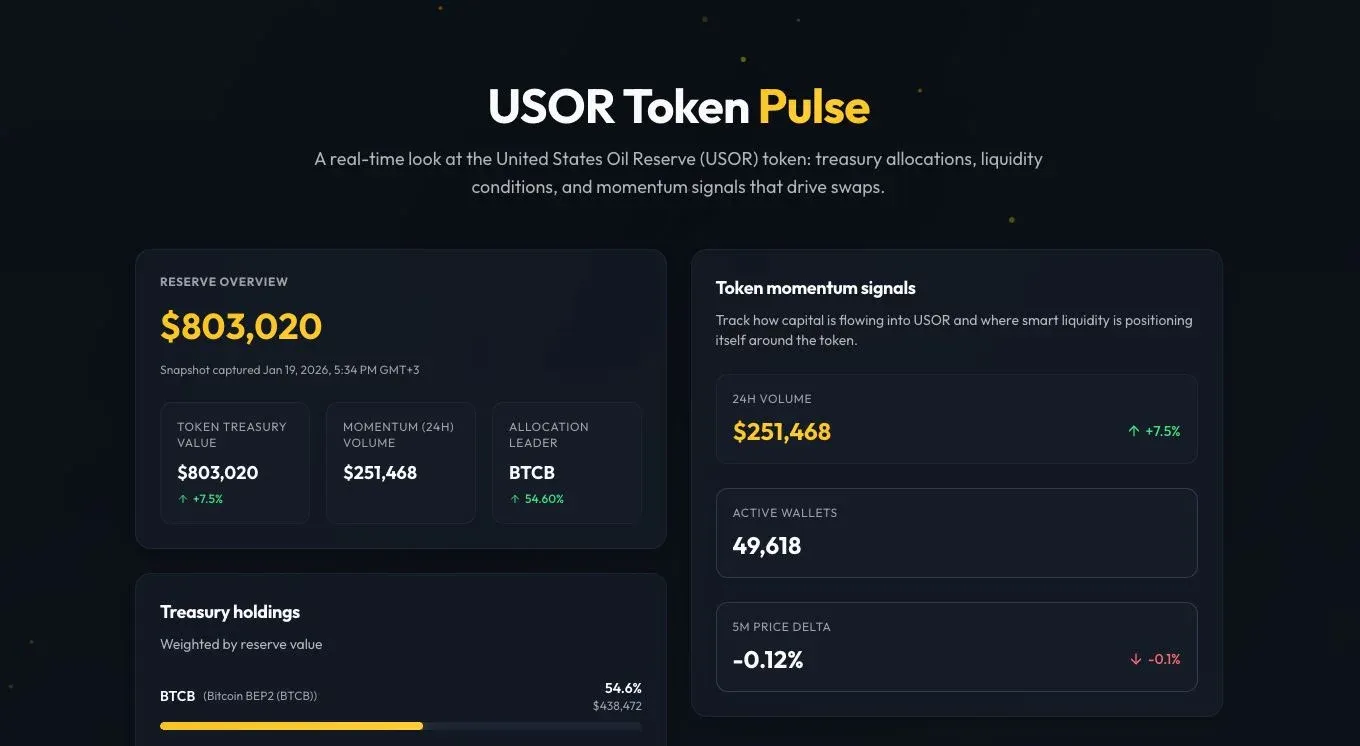Gráfico de tendência de volume on‑chain e crescimento de detentores do USOR
