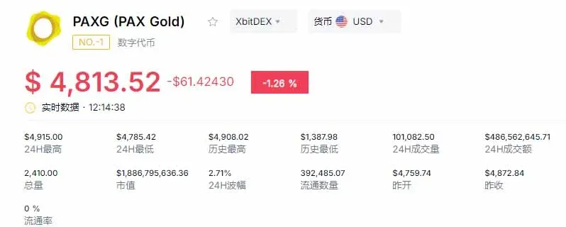 2024年1月22日PAXG價格走勢及市值柱狀圖