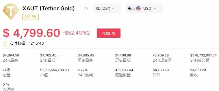 XAUt 2025年1月22日價格與市值走勢圖