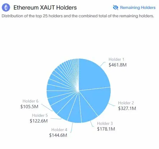 以太鏈 XAUt 持有者比例分佈餅圖