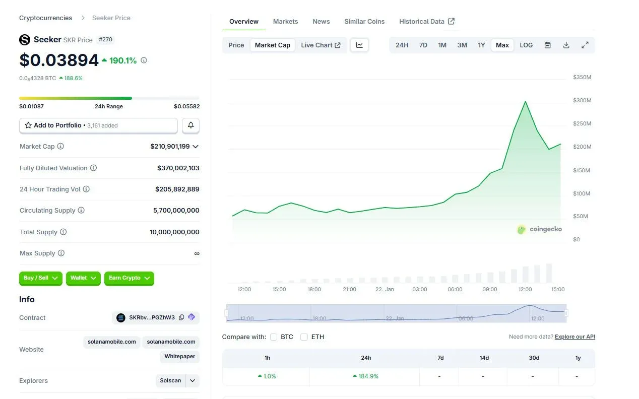 Gráfico de linha mostrando volume de negociação do SKR nas últimas horas, cerca de US$205 milhões