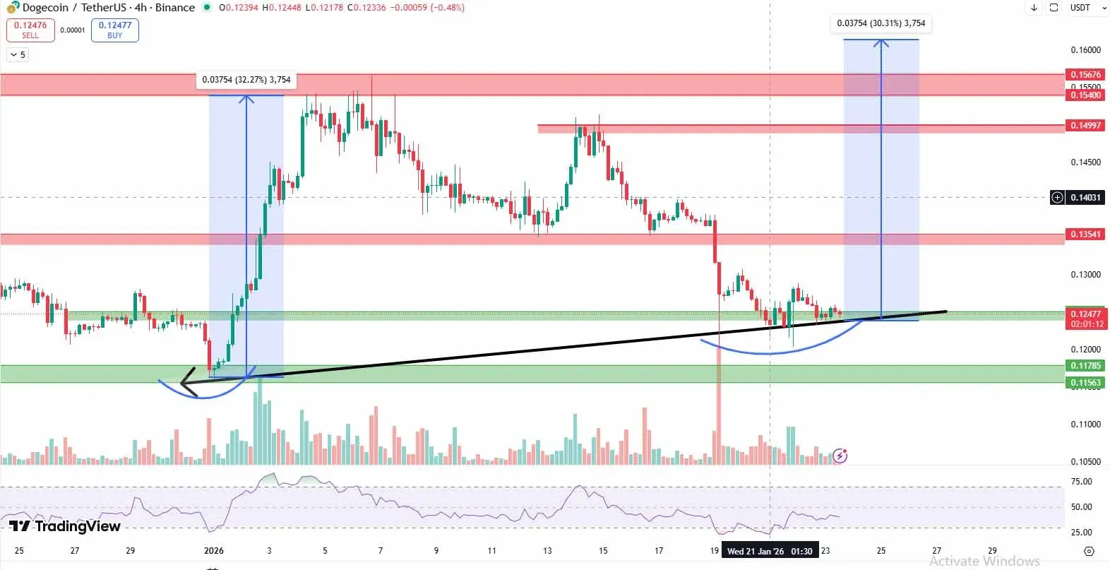 狗狗幣價格K線圖，標注0.125美元支撐位與上升趨勢線