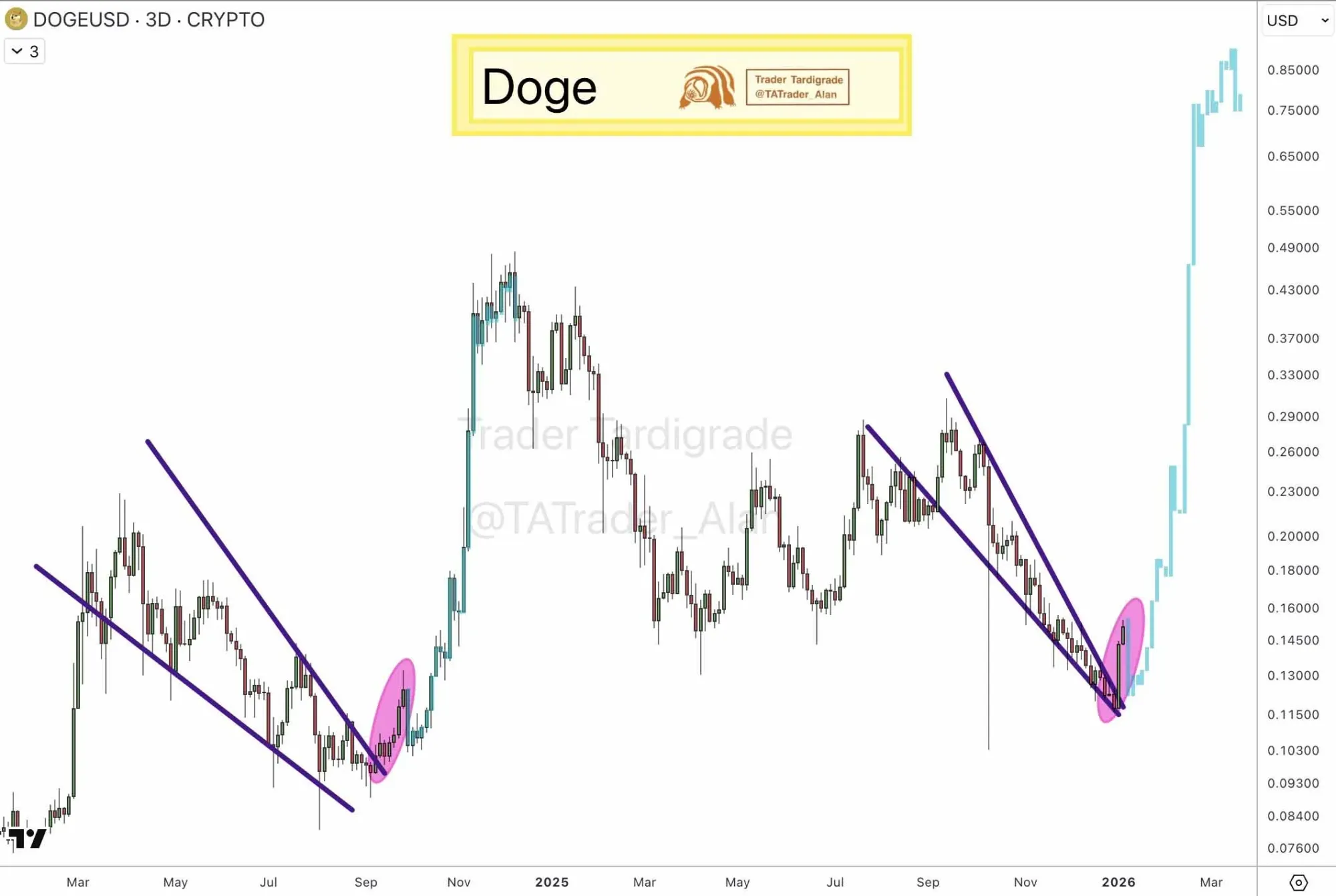 狗狗幣多年價格走勢及結構壓縮示意圖