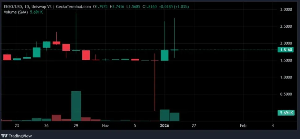 Curva de preço do ENSO e gráfico de volume de negociações exibidos lado a lado