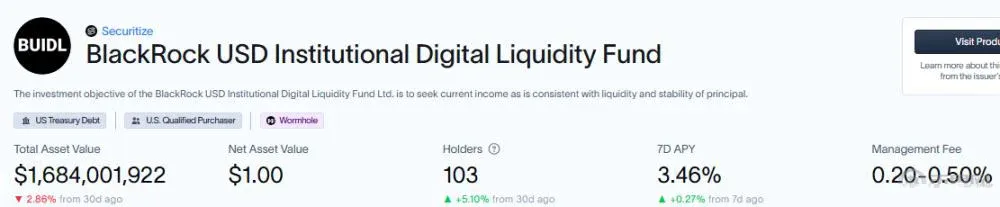 Escala do fundo institucional RWA da BlackRock