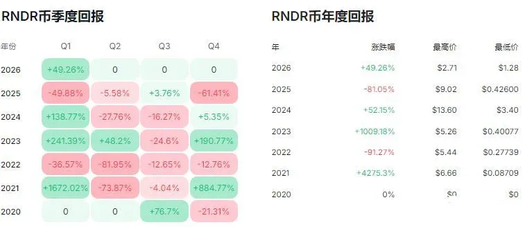 Retorno anual e trimestral do RNDR