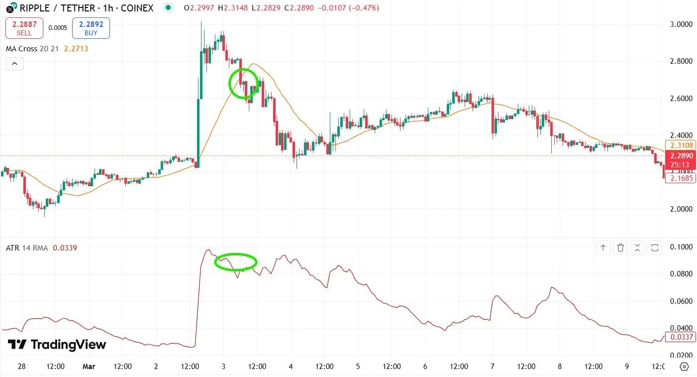 XRP 价格走势显示 ATR 高位 0.08 与 MA20 被跌破