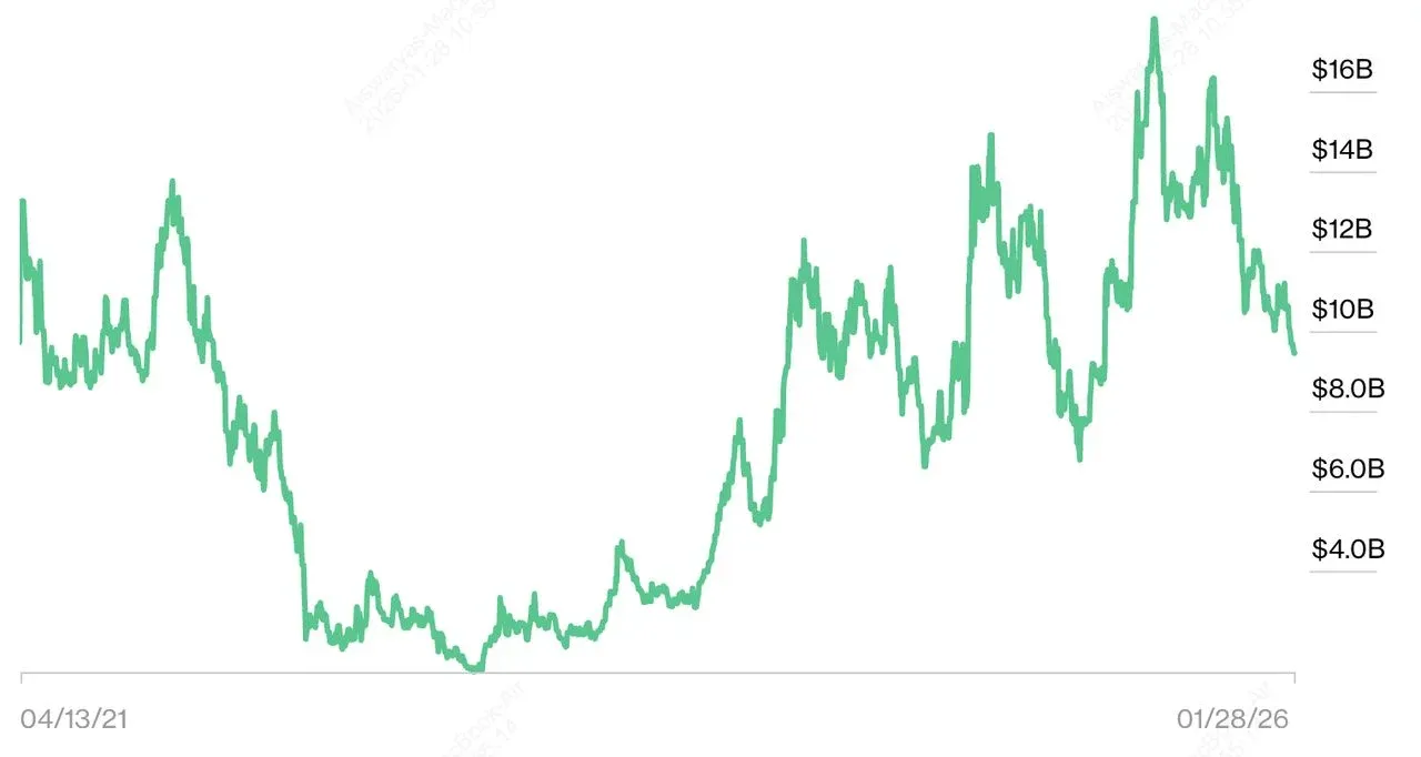 Gráfico anual do patrimônio líquido de Brian Armstrong (dados da Bloomberg)