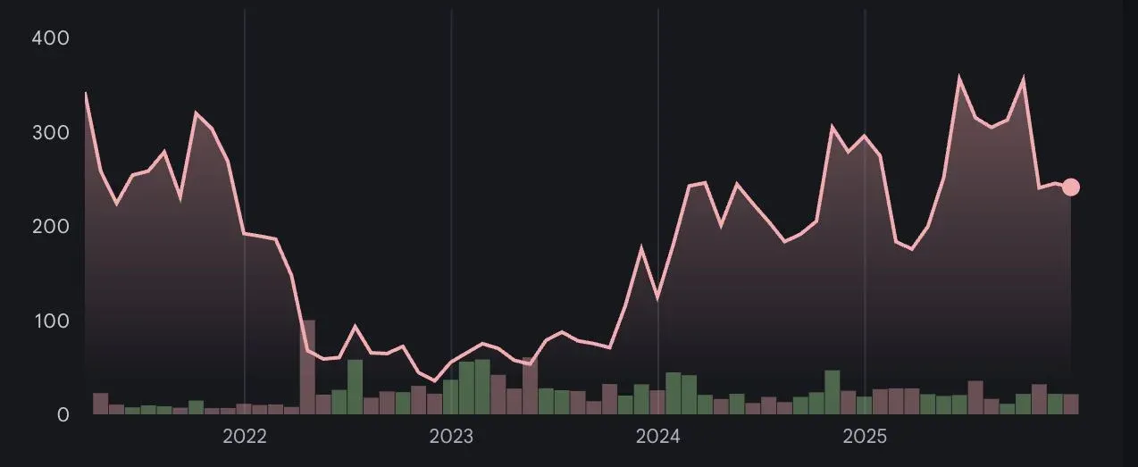 Gráfico de variação do preço das ações da Coinbase ao longo do tempo – fonte Google Finance