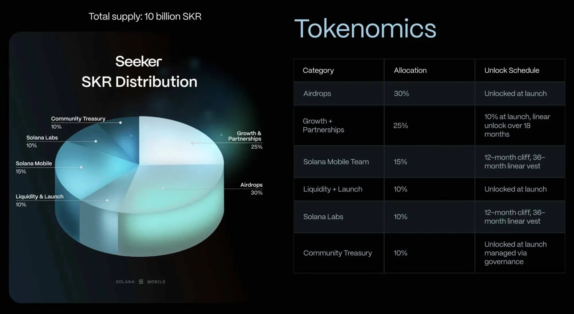 Diagrama de tokenomics do SKR: suprimento total de 10 bilhões e distribuição para recompensas comunitárias