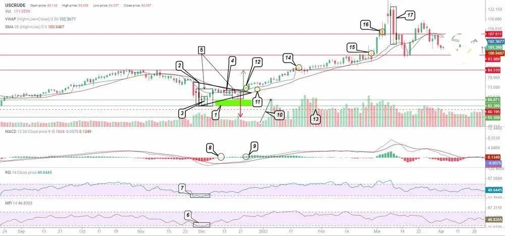Gráfico diário do USCRUDE exibindo a Estrela da Manhã e indicadores MACD, RSI, VWAP, SMA20
