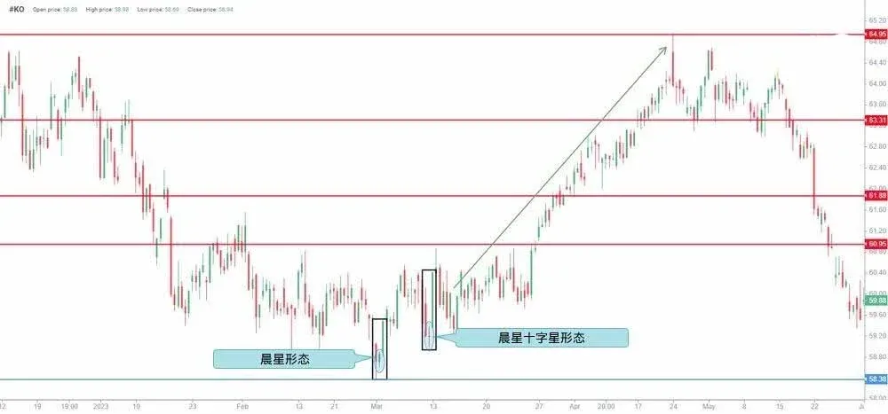 Padrão Estrela da Manhã composto por uma longa vela de baixa, uma vela curta (ou doji) e uma longa vela de alta