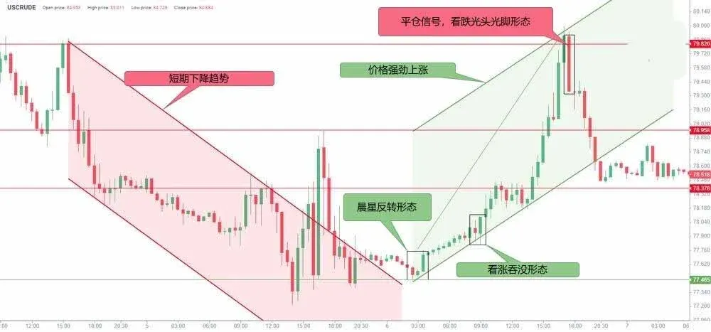 Gráfico intradiário de K‑line mostrando queda curta seguida da Estrela da Manhã: vela longa de baixa, vela curta e vela longa de alta rompendo a banda superior