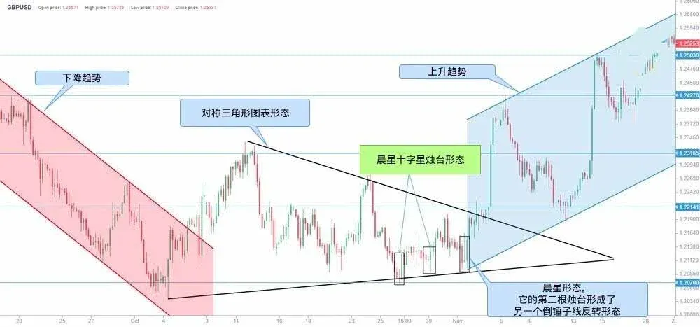 Gráfico do GBPUSD mostrando queda dentro de um triângulo simétrico