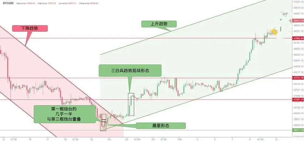 Gráfico H4 de BTCUSD exibindo a Estrela da Manhã no final de queda
