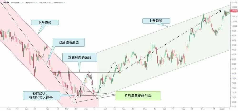 Gráfico de longo prazo mostrando padrão de fundo duplo rompendo a linha de pescoço