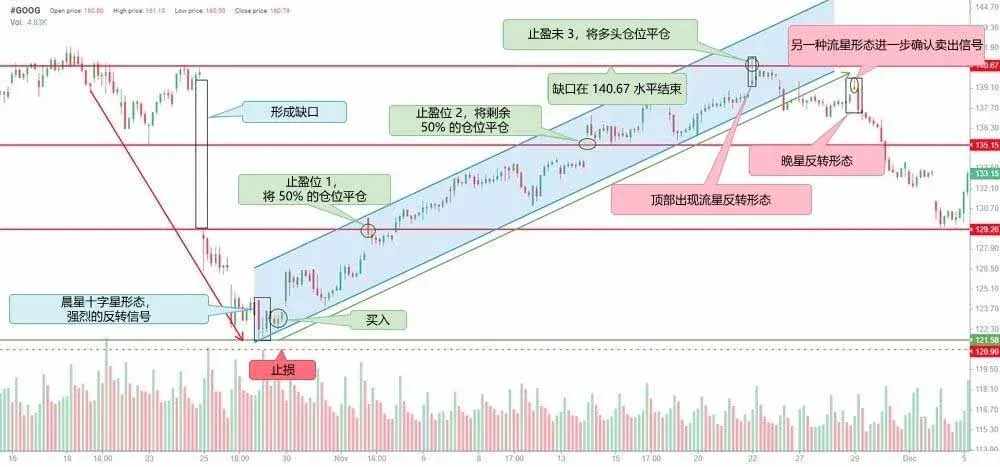 Gráfico de velas mostrando a Estrela da Manhã próximo a um nível de suporte: vela longa de baixa, vela estrela, vela longa de alta