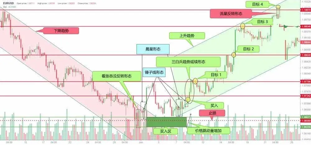 Gráfico EURUSD de 4 h mostrando a Estrela da Manhã entre 1,0667‑1,0635