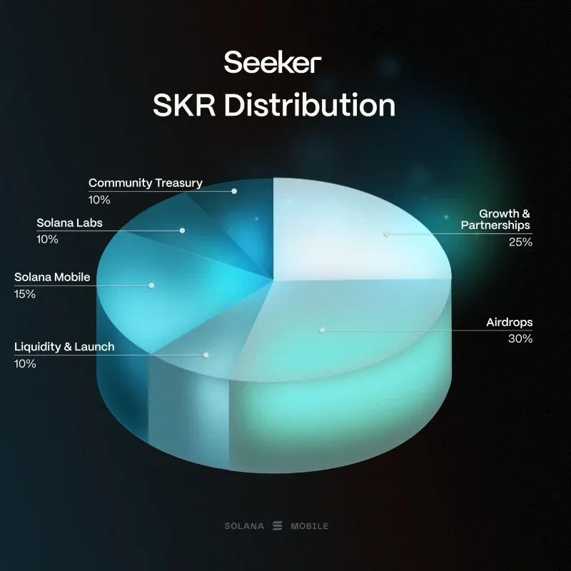 SKR token economics