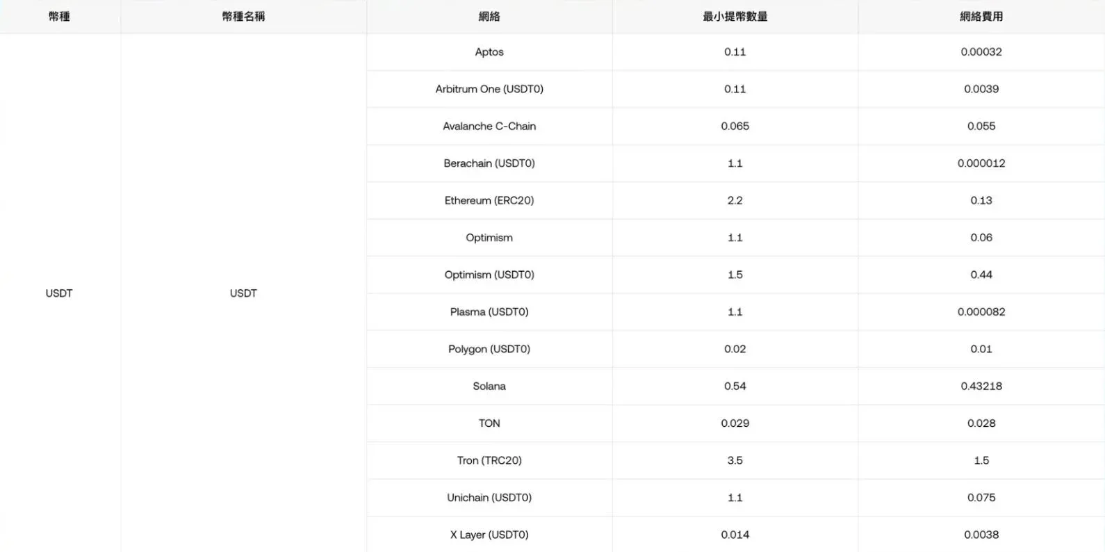 OKX 交易與出入金手續費計算方式