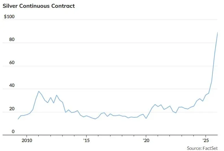 涨势在2026年只会加速？