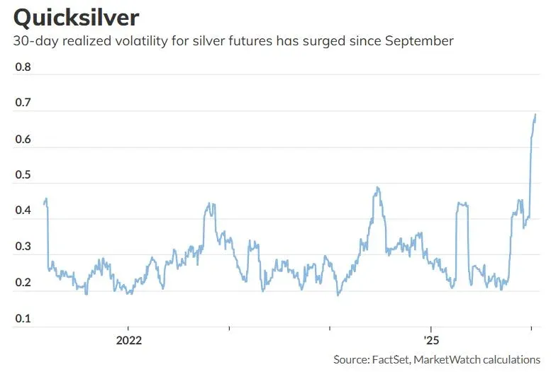 已实现波动率飙升
