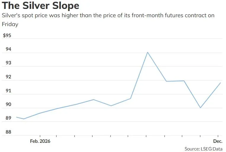 期货曲线呈现现货升水