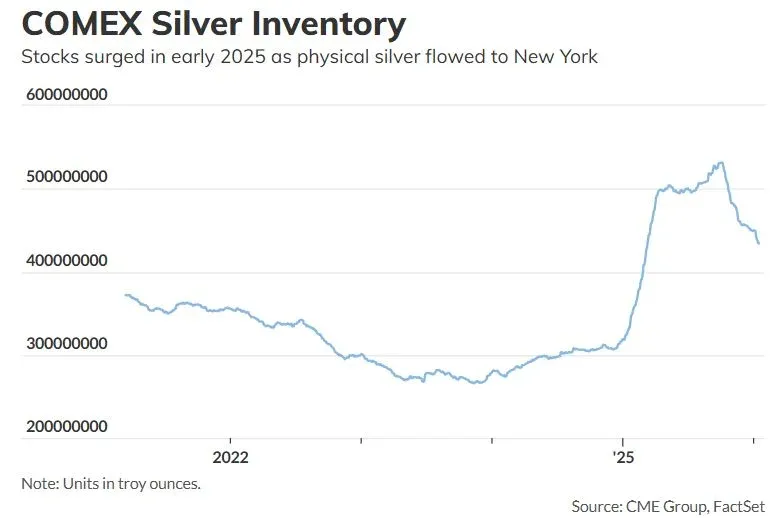 白银供应从伦敦金库迁移至纽约金库趋势图