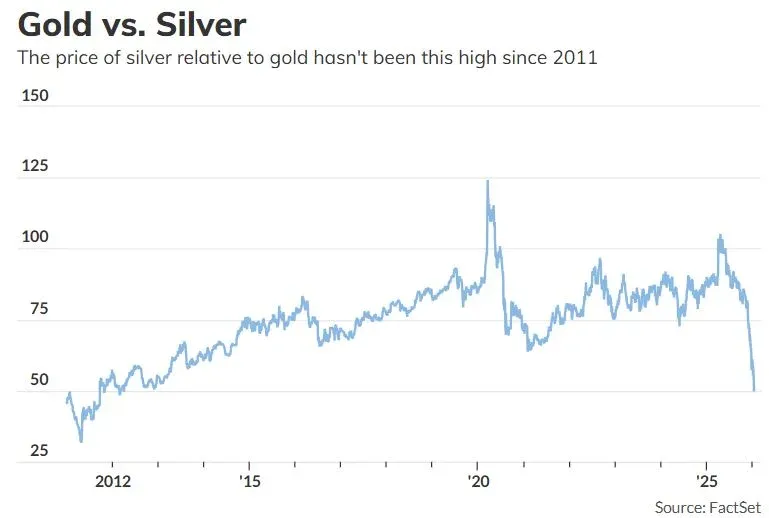 金银价格比创2011年以来最低