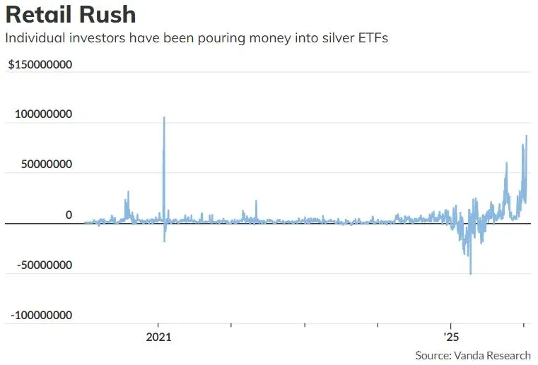 散户涌入白银ETF