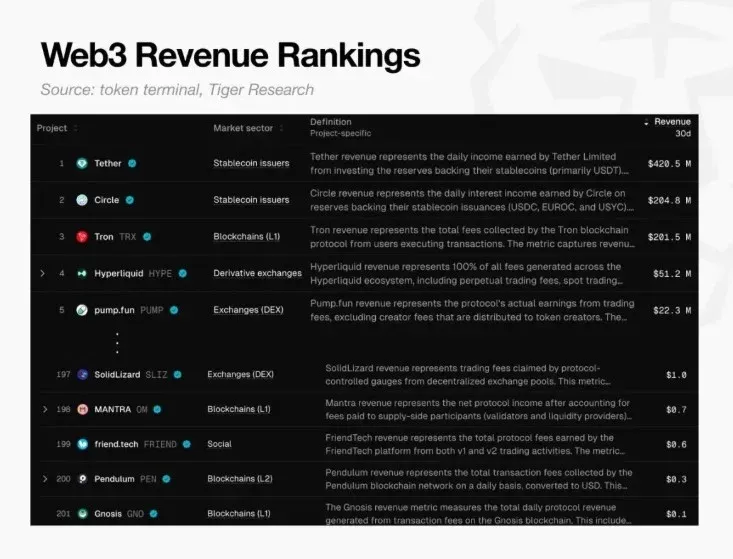 Web3 项目收入排名柱状图，列出不同项目的收入规模