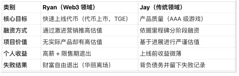 2025 Web3 项目市盈率柱状图 Hyperliquid 销售额