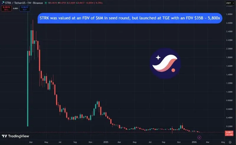 Vantagens do FDV em criptomoedas