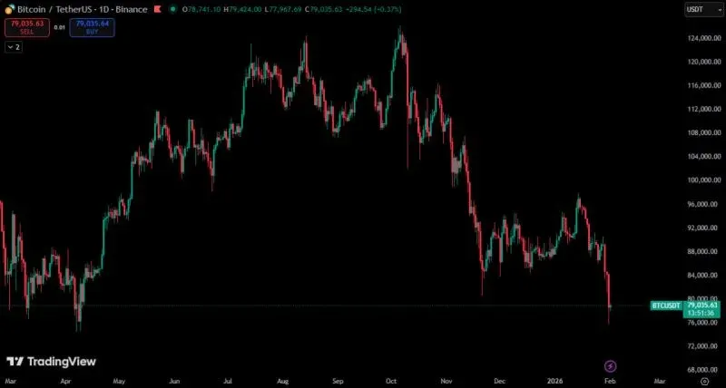 Causa da queda do mercado de criptomoedas