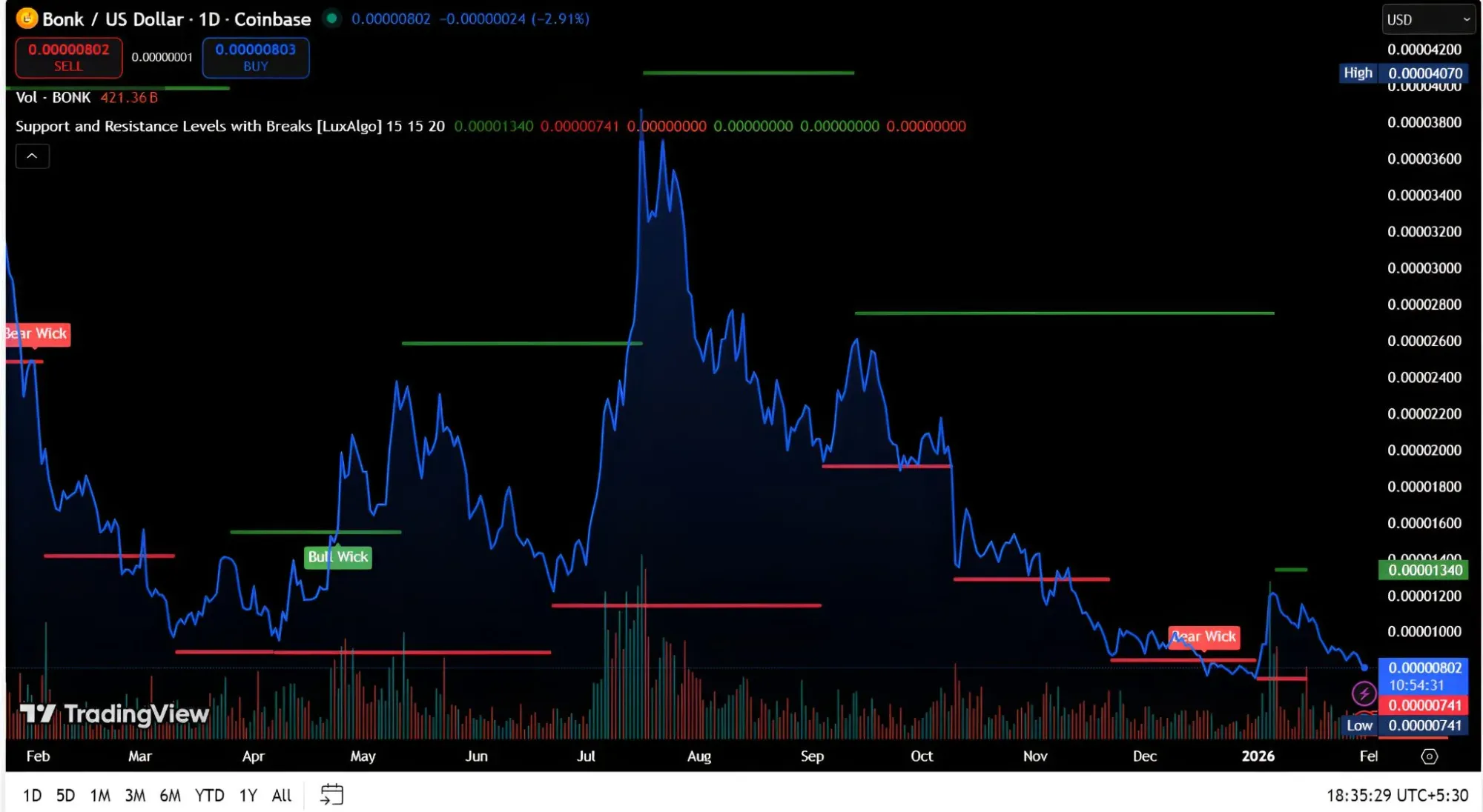BONK價格走勢圖，標註支撐阻力位
