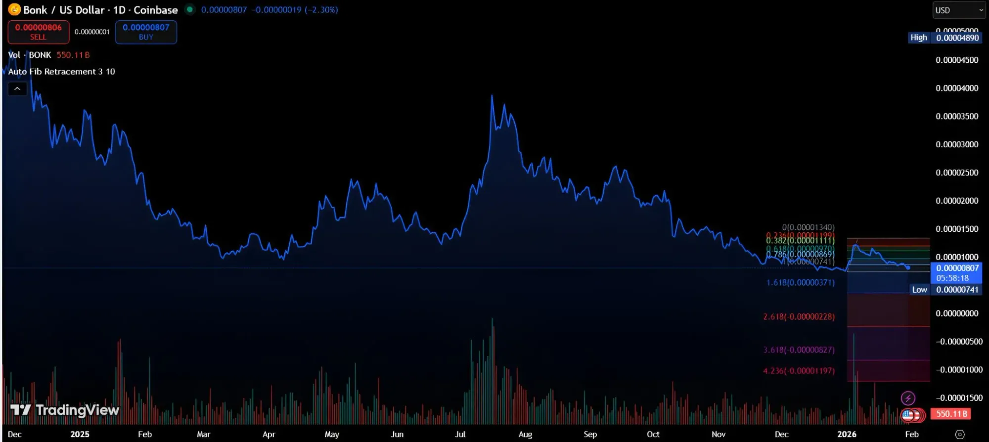 BONK價格走勢折線圖，標示關鍵支撐阻力位