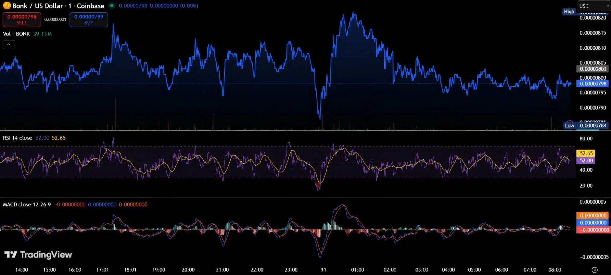 Bonk幣價格走勢圖，含RSI與MACD指標線