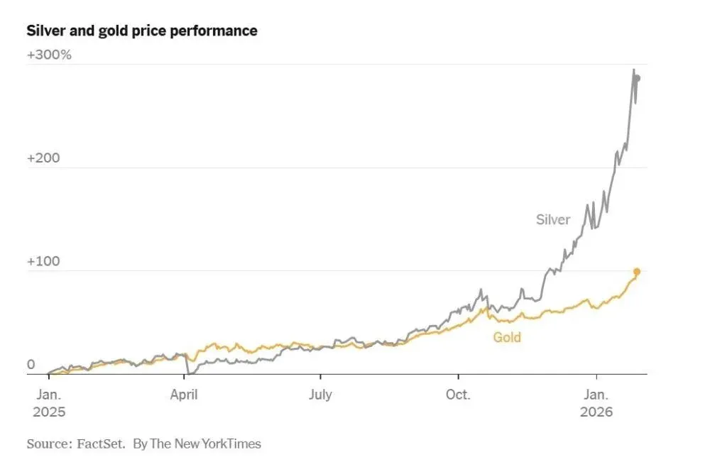 2026年白銀表現優於黃金的原因