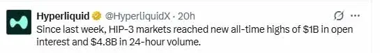 Gráfico de líneas que muestra el volumen de negociación y los contratos abiertos en el mercado HIP‑3 de Hyperliquid