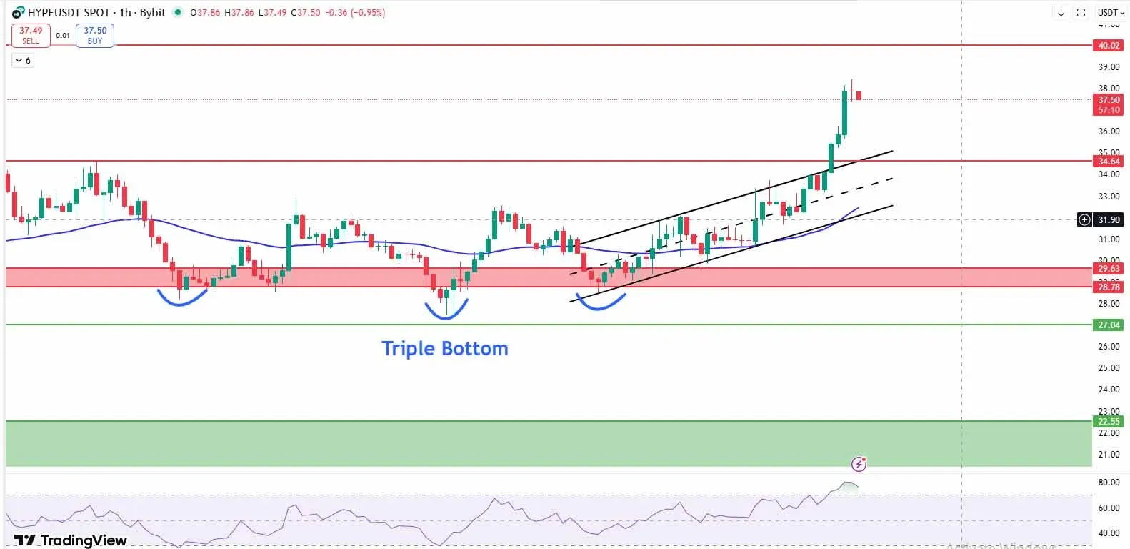 Gráfico de precios donde los compradores intervienen repetidamente en el mismo nivel, formando un canal ascendente y rompiendo la media móvil de 50 días