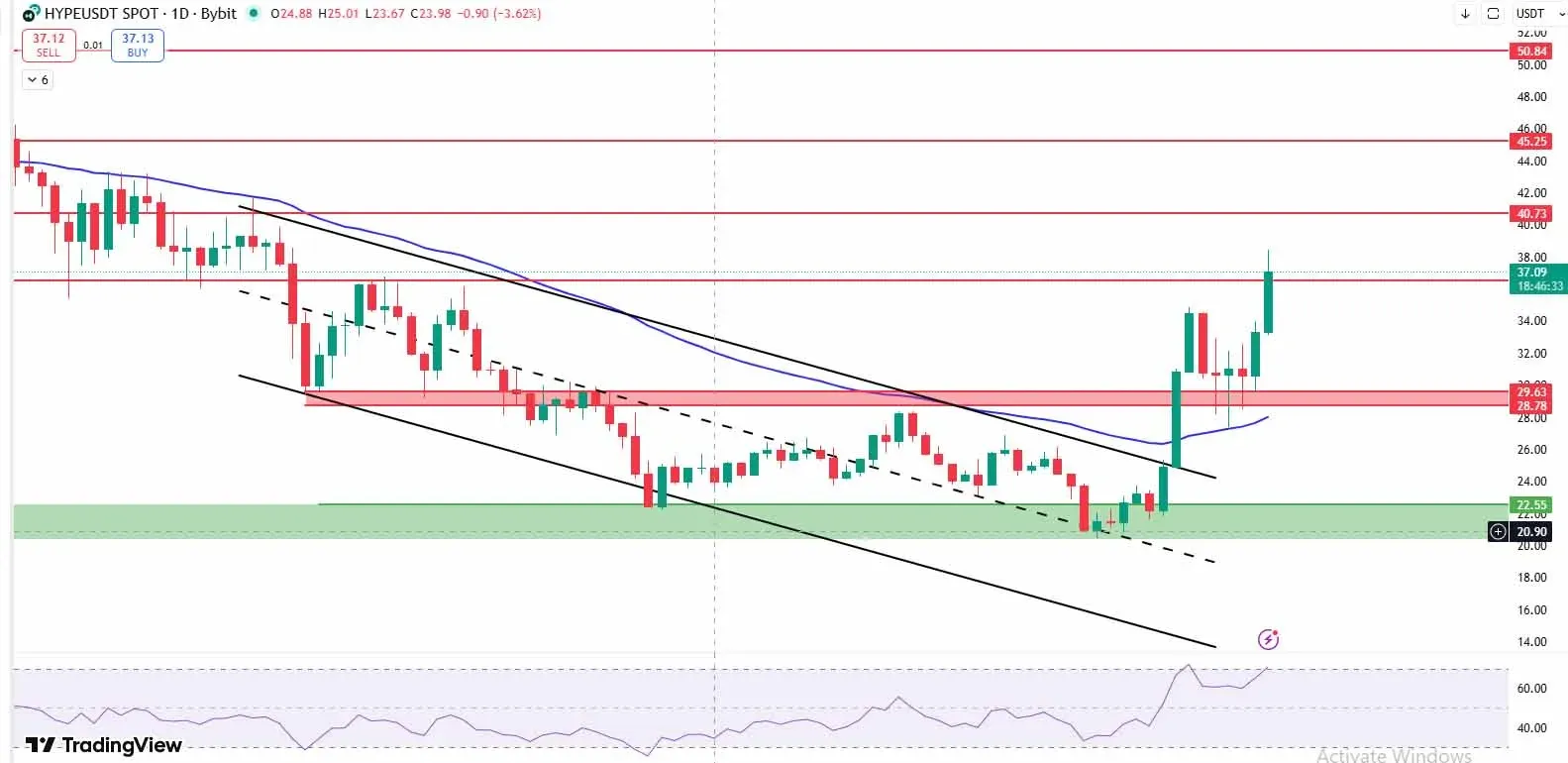 Gráfico de precios de Hyperliquid que rompe el canal descendente, se sitúa por encima de la media móvil de 50 días y mantiene los 36 USD