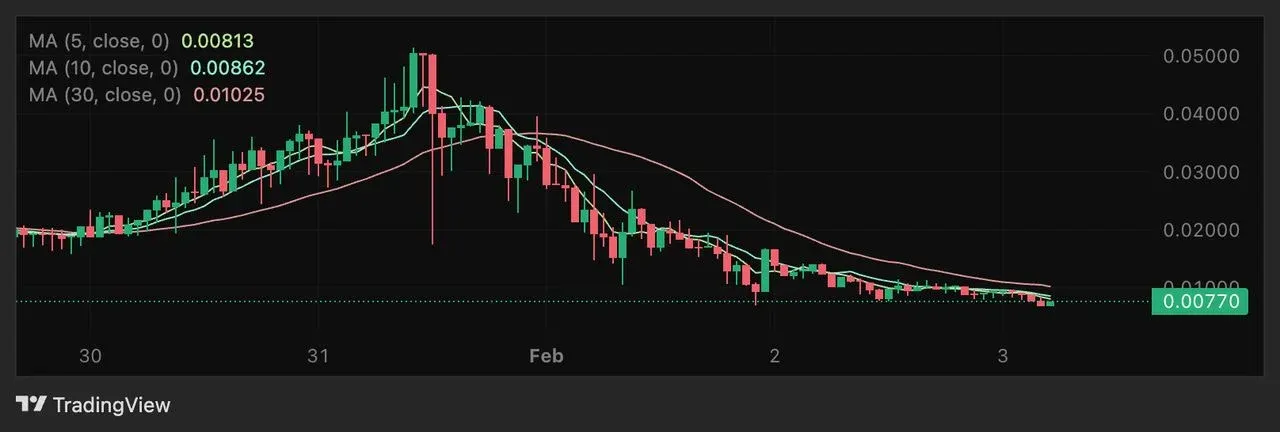 Gráfico de linha do preço USOR/USDT – queda de cerca de 90 % em fevereiro de 2026