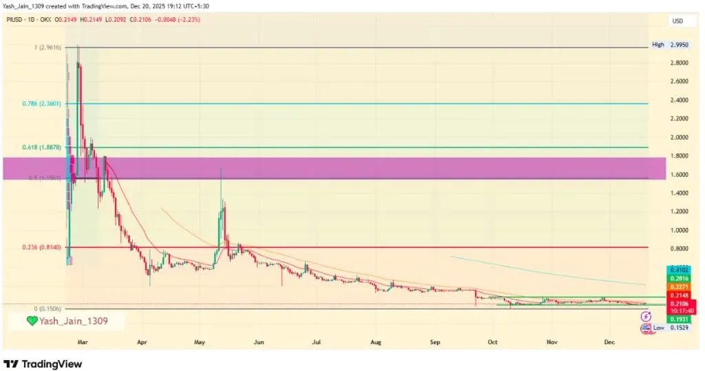 Gráfico de línea del precio de Pi 2024‑2026, máximo Q2 2025 de 1.65 USD