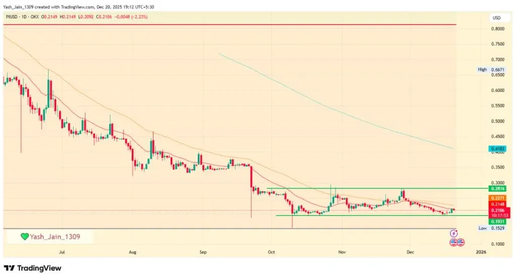 Gráfico de línea de la predicción de precios de Pi 2026‑2030