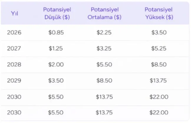 Rango de precios y promedio proyectado de Pi 2026‑2030