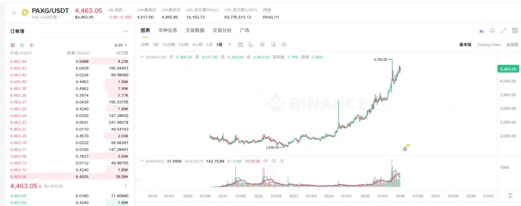 Resumen visual de XAU y XAG en Binance