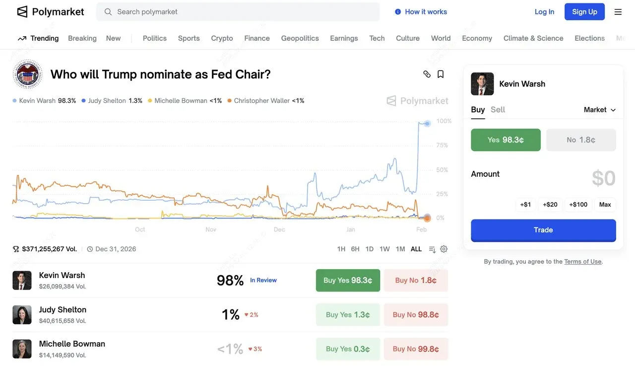 Polymarket 民调显示 Kevin Warsh 支持率最高